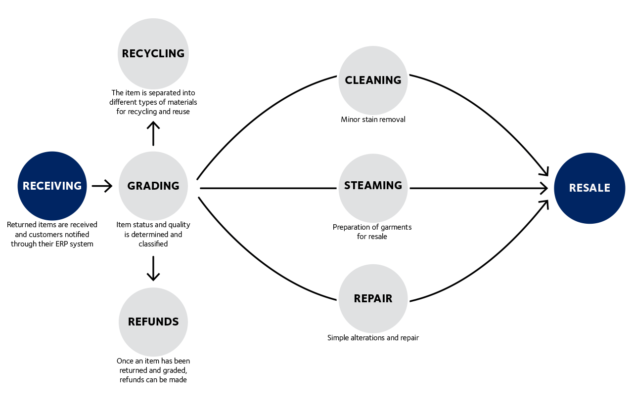 Illustrasjon som viser lokale returtjenester